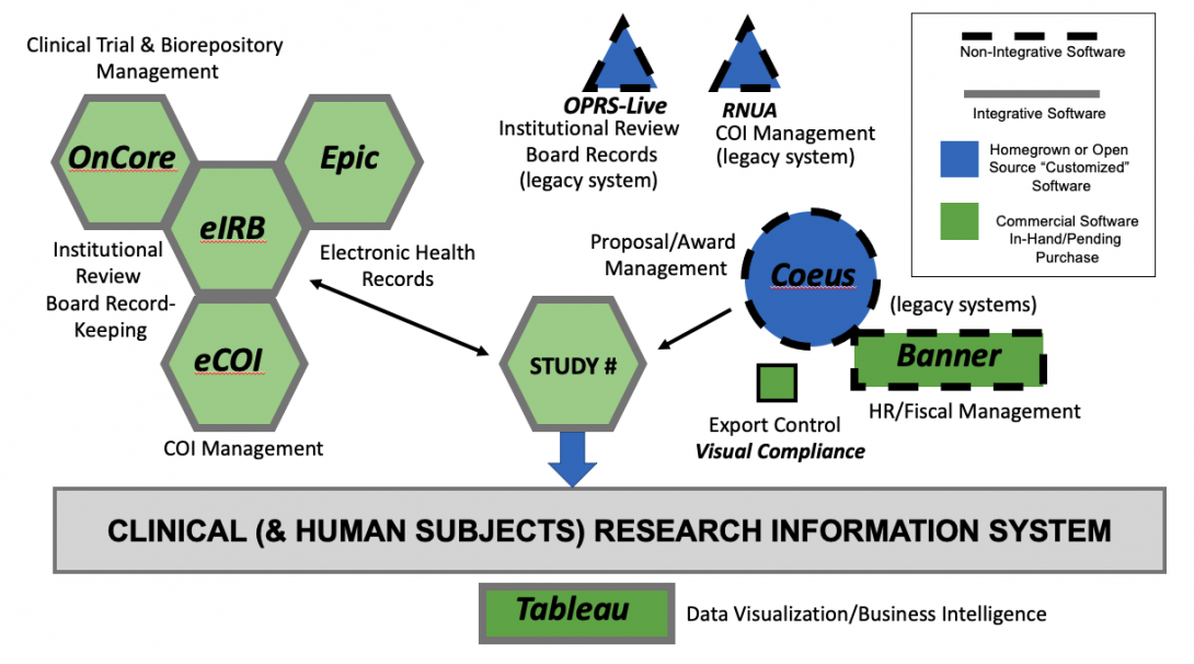 Clinical Research Information System