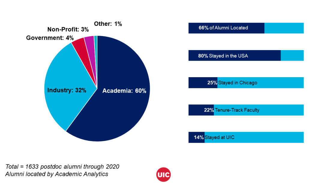 Of 1633 postdoc alumni departing from UIC through 2020, a pie chart shows that of those located, 60% are employed in academia, 32% in industry, 4% in government, 3% in non-profit, and 1% in another sector. A bar chart shows that 66% of alumni were located, 80% stayed in the USA, 25% stayed in Chicago, 22% are tenure-track faculty members, and 14% stayed at UIC