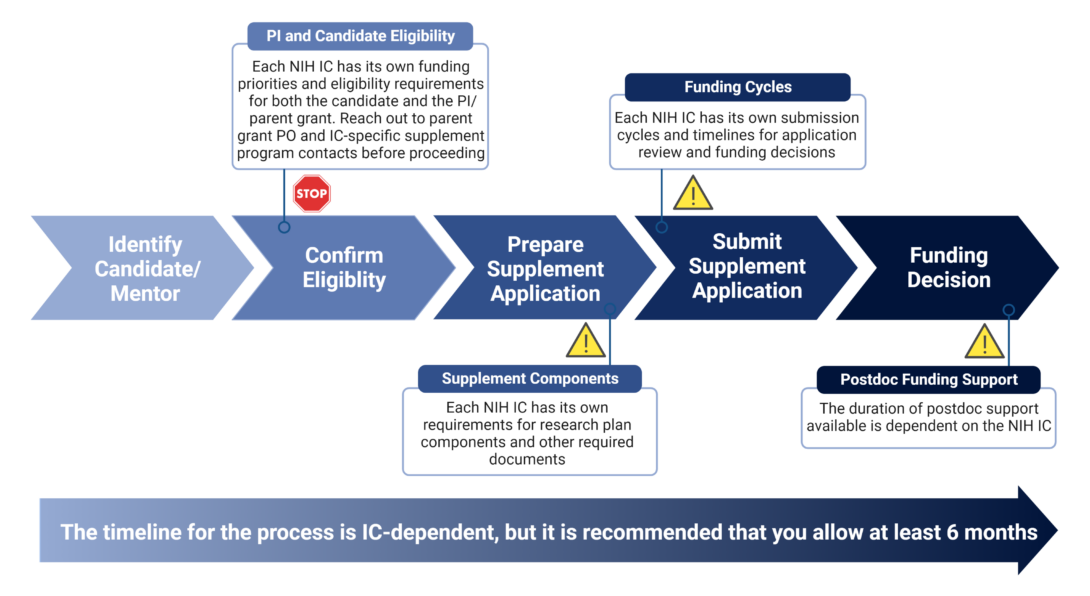 This image graphically depicts the process of applying for a diversity or re-entry/reintegration supplement. 1. Identify candidate/mentor. 2. Confirm eligibility. NOTE: Each NIH IC has its own funding priorities and eligibility requirements for both the candidate and the PI/parent grant. Reach out to parent grant PO and IC-specific supplement program contacts before proceeding. 3. Prepare supplement application. NOTE: Each NIH IC has its own requirements for research plan components and other required documents. 4. Submit supplement application. NOTE: Each NIH IC has its own submission cycles and timelines for application review and funding decisions. 5. Funding decision. NOTE: The duration of postdoc support available is dependent on the NIH IC. The timeline for the entire process is IC-dependent, but it is recommended that you allow at least 6 months.