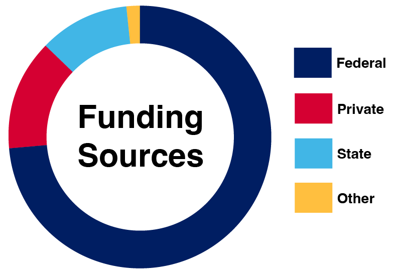 A colored circle representing the proportion of funding received from federal, private, state and other sources.