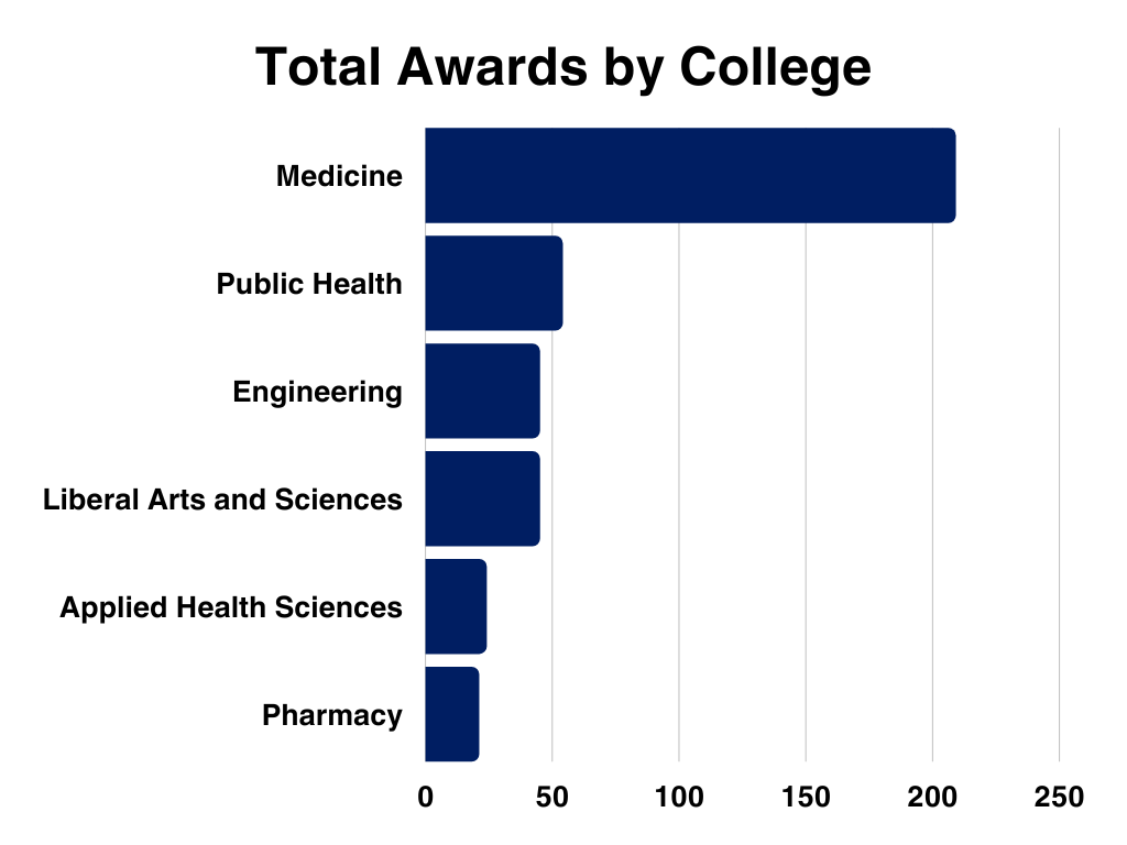 A bar graph showing the highest ranking colleges by total research awards in 2023.