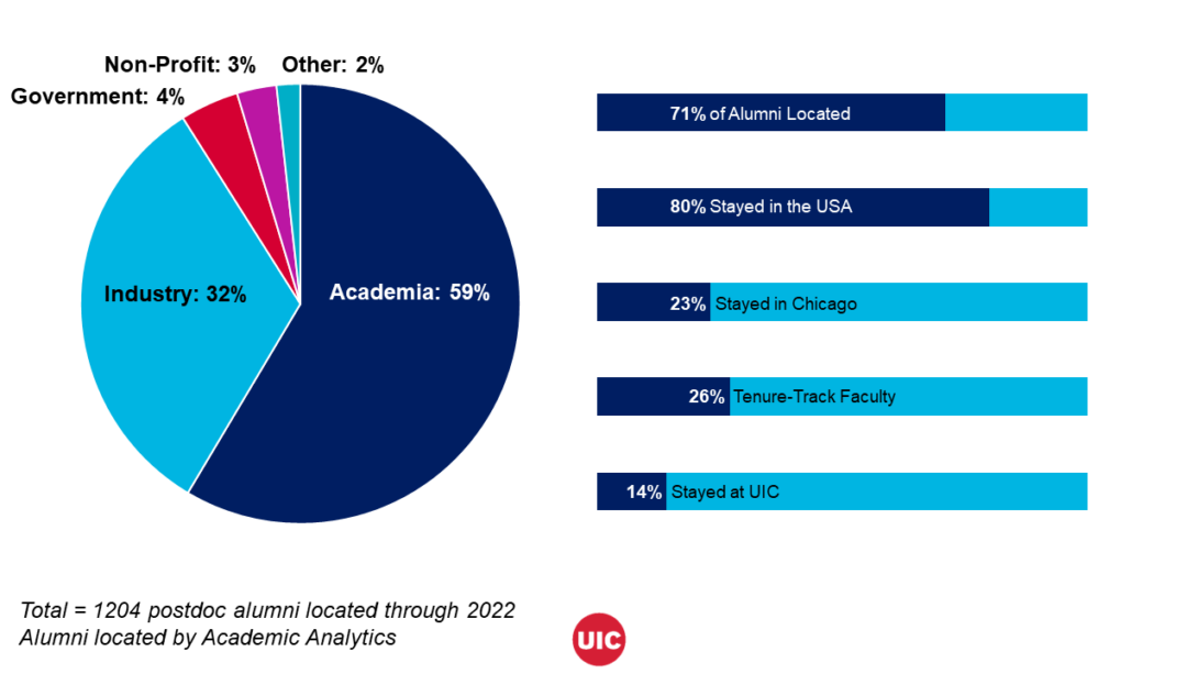 Of 1204 located postdoc alumni departing from UIC through 2022, 59% are employed in academia, 32% in industry, 4% in government, 3% in non-profit, and 2% in another sector. A bar chart shows that 71% of alumni were located, 80% stayed in the USA, 23% stayed in Chicago, 26% are tenure-track faculty members, and 14% stayed at UIC