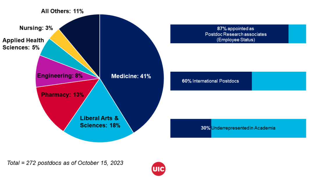 As of October 15, 2023, there are 272 postdocs at UIC. A pie chart demonstrates that 41% of postdocs are appointed in Medicine, 18% in LAS, 13% in Pharmacy, 8% in Engineering, 5% in Applied Health Sciences, 3% in Nursing, and 11% in all other colleges and units. A bar chart demonstrates that 87% of postdocs are appointed as postdoc research associates (employee status), 60% of postdocs are international postdocs, and 30% of postdocs are underrepresented in academia
