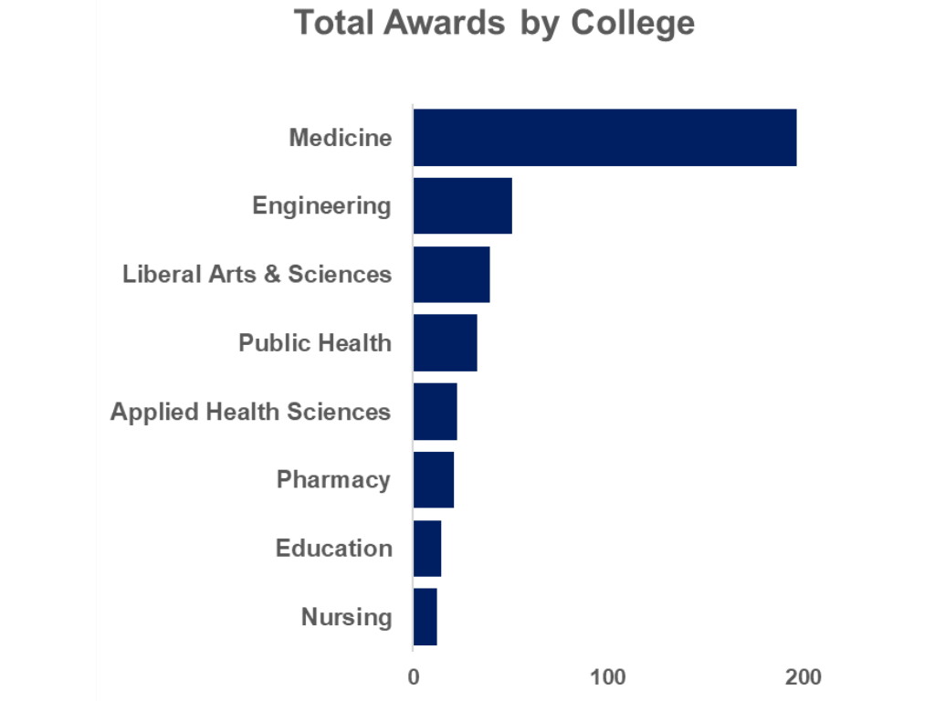 A bar graph showing the highest-ranking colleges by total research awards in 2024.