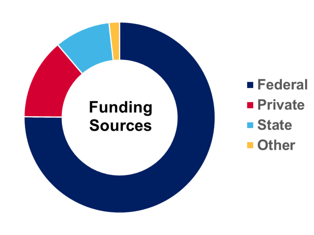 A colored circle representing the proportion of funding received from federal, private, state and other sources.