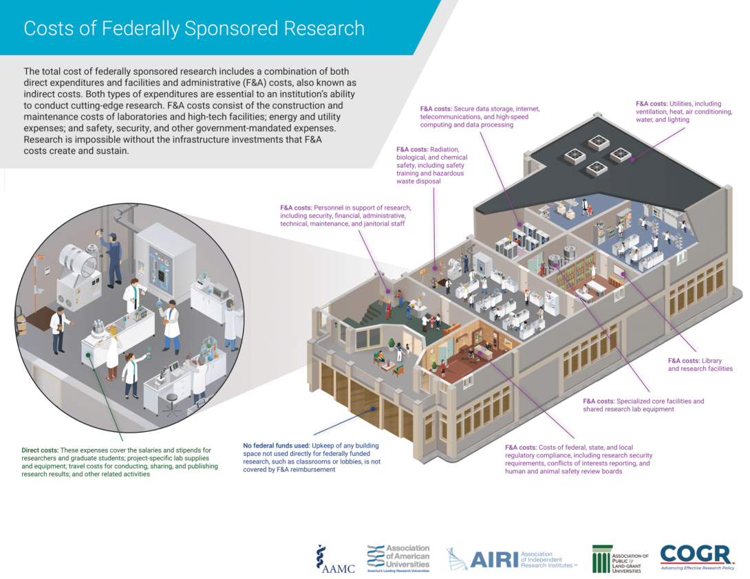 An infographic on different types of direct and F&A costs to conduct research, showing a cross-section of a laboratory facility.
